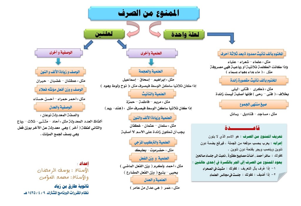 الممنوع من الصرف